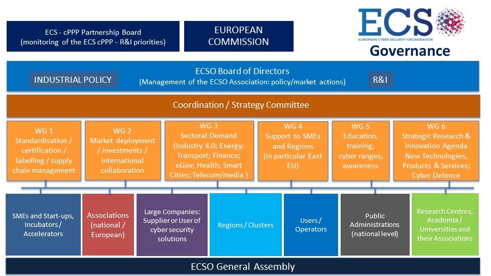 ECSO Organización