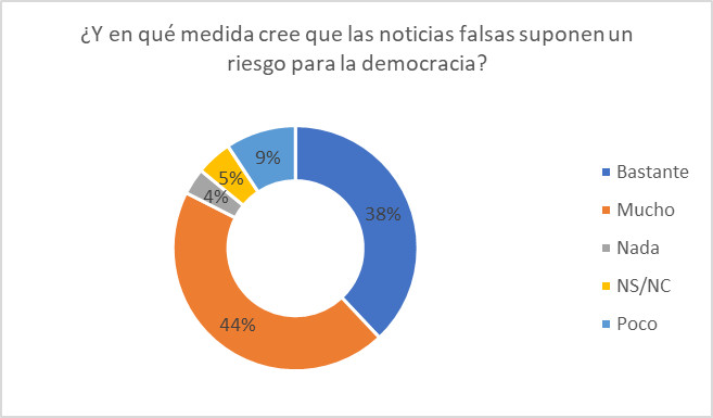Percepción del riesgo de la desinformación para las democracias