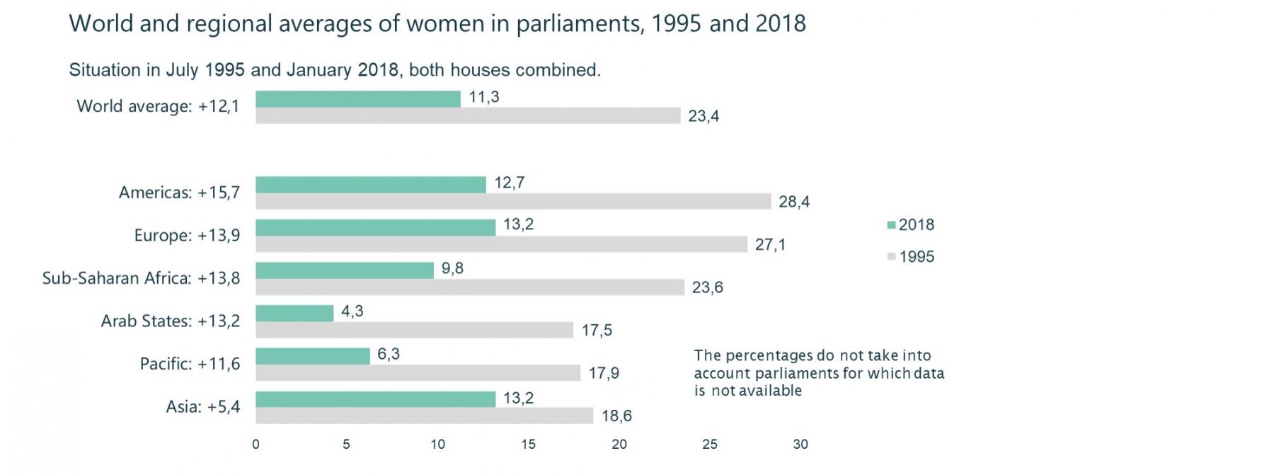 World and regional averages of women in parliaments, 1995 and 2018