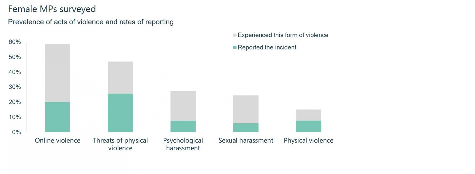 Prevalence of acts of violence and rates of reporting
