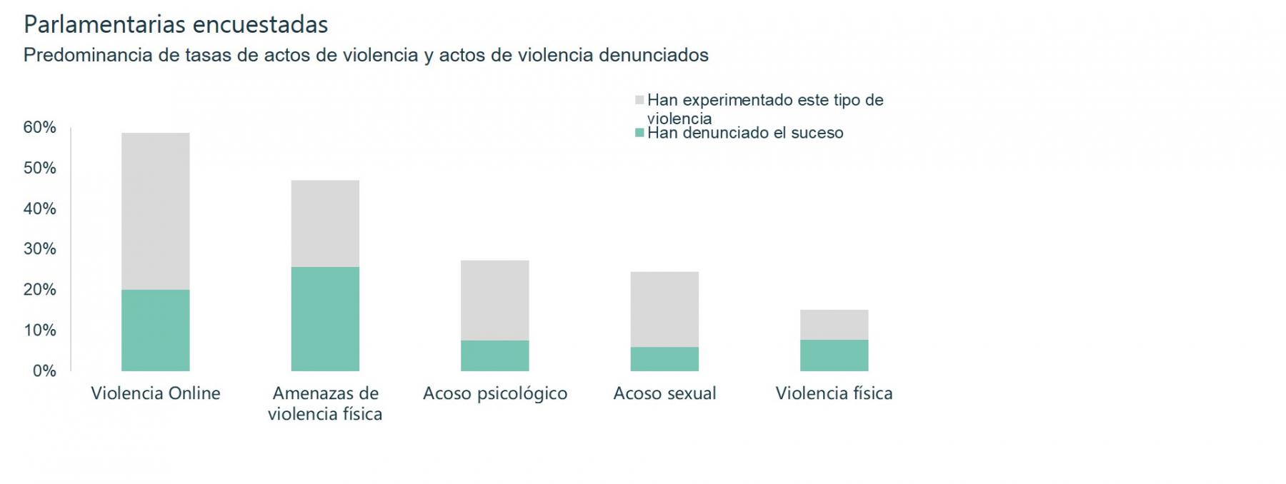 Predominancia de tasas de actos de violencia y actos de violencia reportados entre parlamentarias europeas