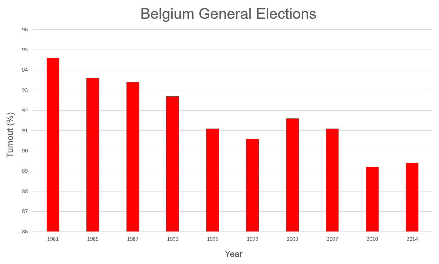 Belgium General Elections Turnout